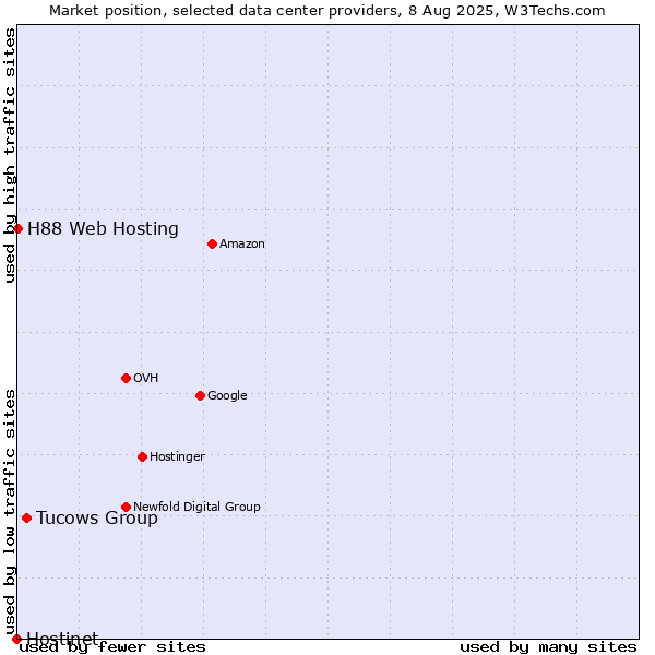 Market position of Tucows Group vs. H88 Web Hosting vs. Hostinet