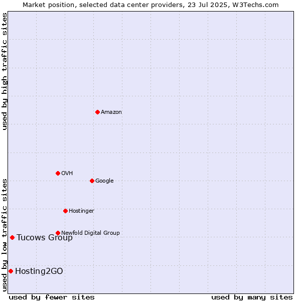 Market position of Tucows Group vs. Hosting2GO