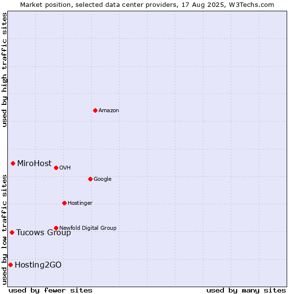Market position of MiroHost vs. Tucows Group vs. Hosting2GO