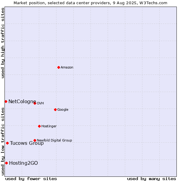 Market position of Tucows Group vs. Hosting2GO vs. NetCologne