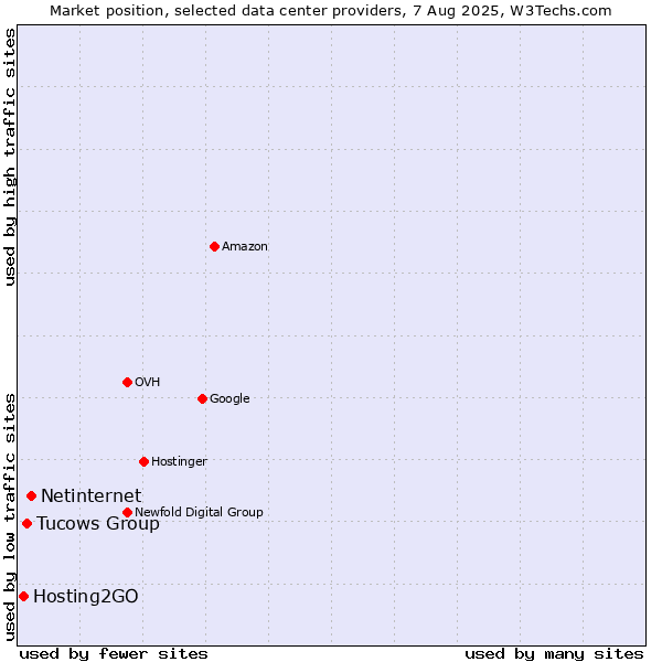 Market position of Netinternet vs. Tucows Group vs. Hosting2GO