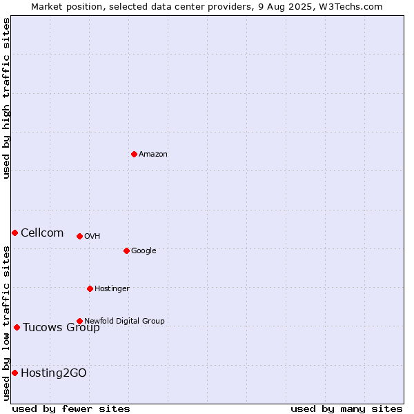 Market position of Tucows Group vs. Cellcom vs. Hosting2GO