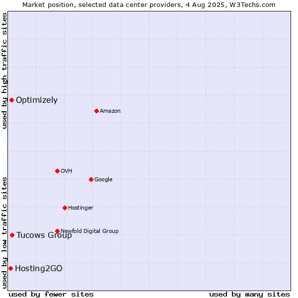 Market position of Tucows Group vs. Optimizely vs. Hosting2GO