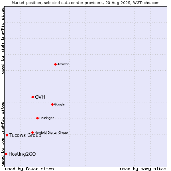 Market position of OVH vs. Tucows Group vs. Hosting2GO