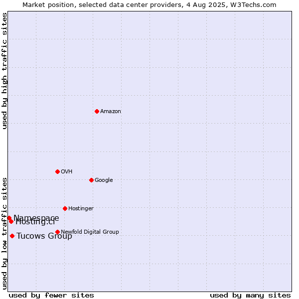 Market position of Tucows Group vs. Hosting.cl vs. Namespace