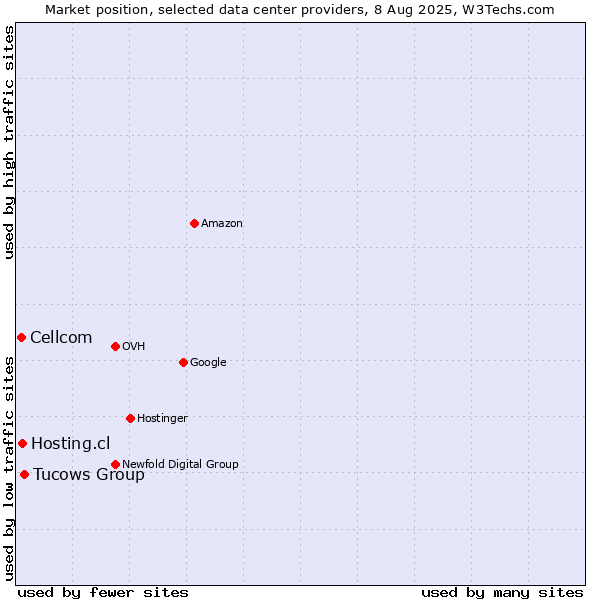 Market position of Tucows Group vs. Hosting.cl vs. Cellcom