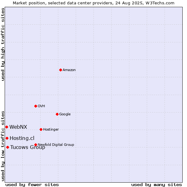 Market position of Tucows Group vs. Hosting.cl vs. WebNX
