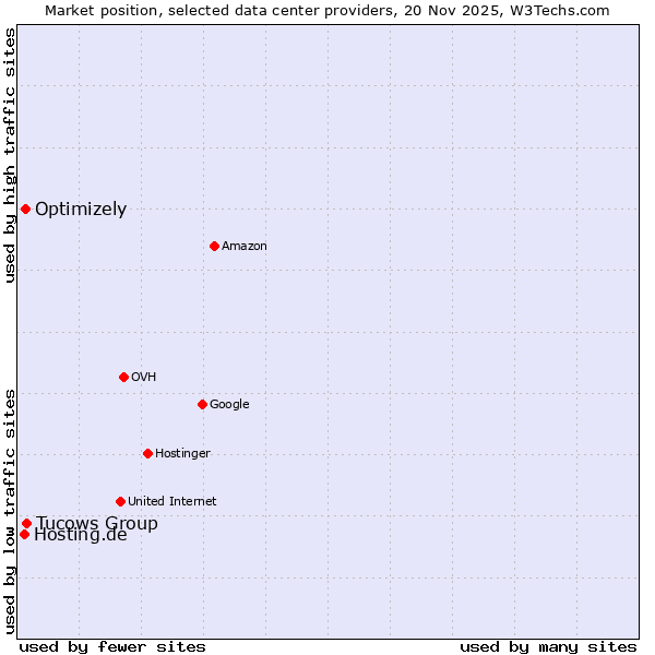 Market position of Tucows Group vs. Optimizely vs. Hosting.de