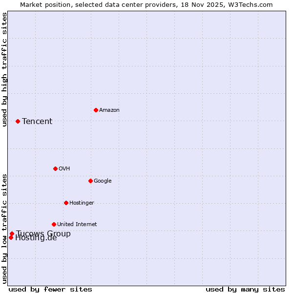 Market position of Tencent vs. Tucows Group vs. Hosting.de
