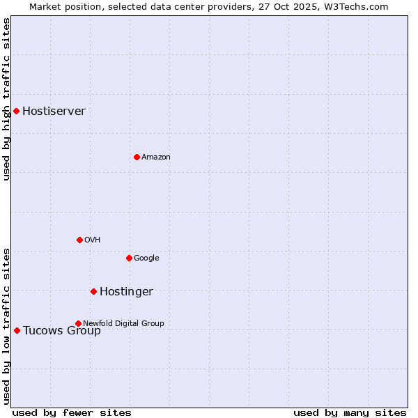 Market position of Hostinger vs. Tucows Group vs. Hostiserver