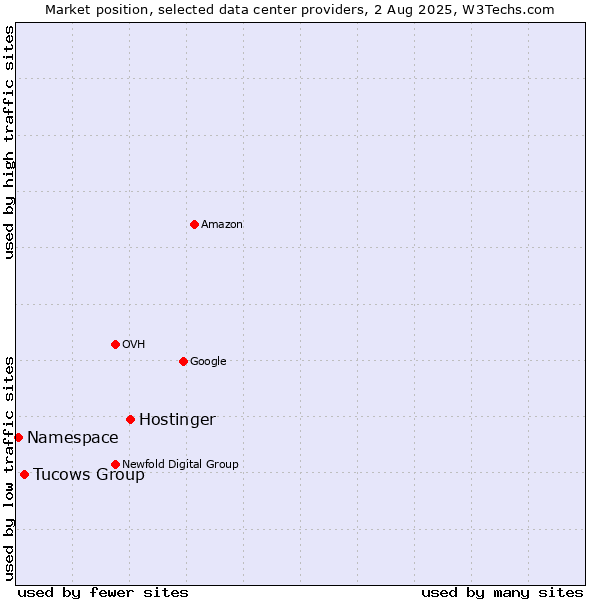 Market position of Hostinger vs. Tucows Group vs. Namespace