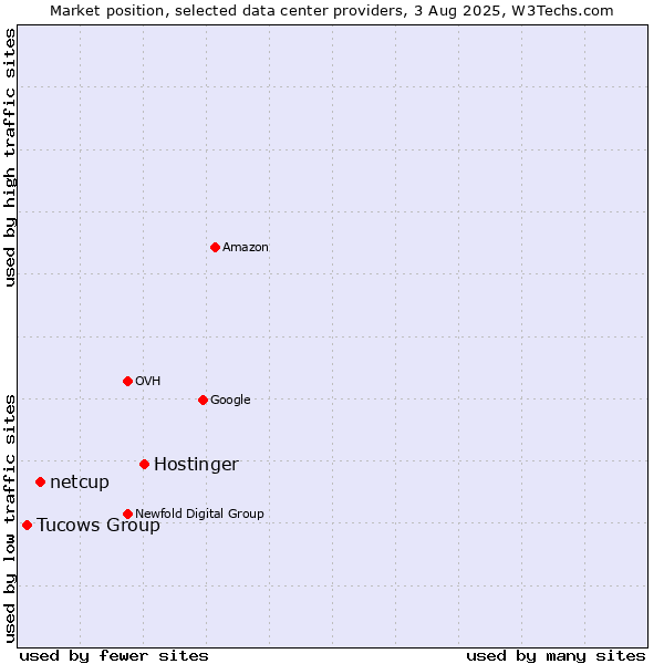 Market position of Hostinger vs. netcup vs. Tucows Group