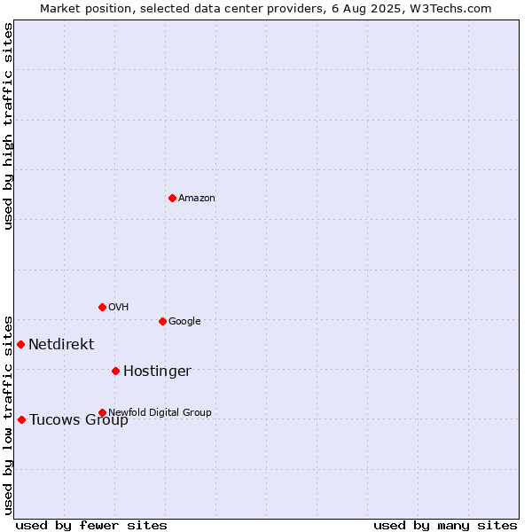 Market position of Hostinger vs. Tucows Group vs. Netdirekt
