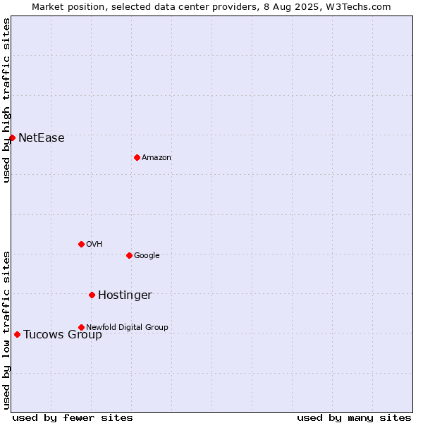 Market position of Hostinger vs. Tucows Group vs. NetEase