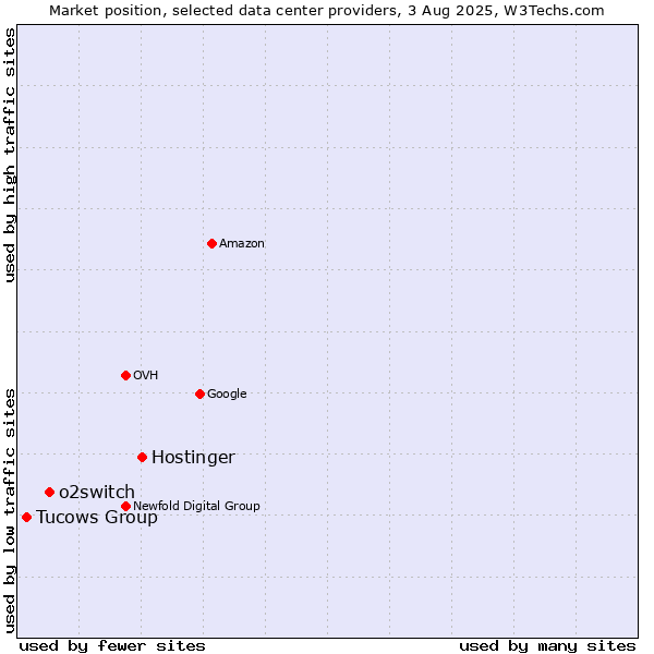 Market position of Hostinger vs. o2switch vs. Tucows Group
