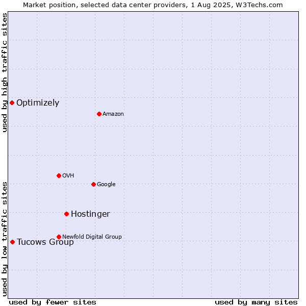 Market position of Hostinger vs. Tucows Group vs. Optimizely