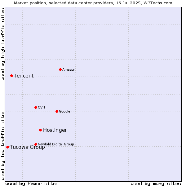 Market position of Hostinger vs. Tencent vs. Tucows Group