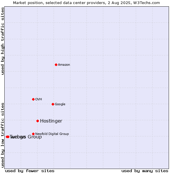 Market position of Hostinger vs. webgo vs. Tucows Group