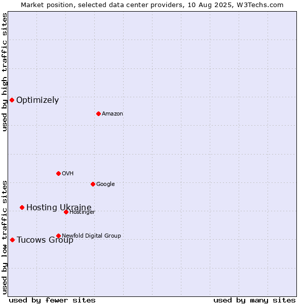 Market position of Hosting Ukraine vs. Tucows Group vs. Optimizely