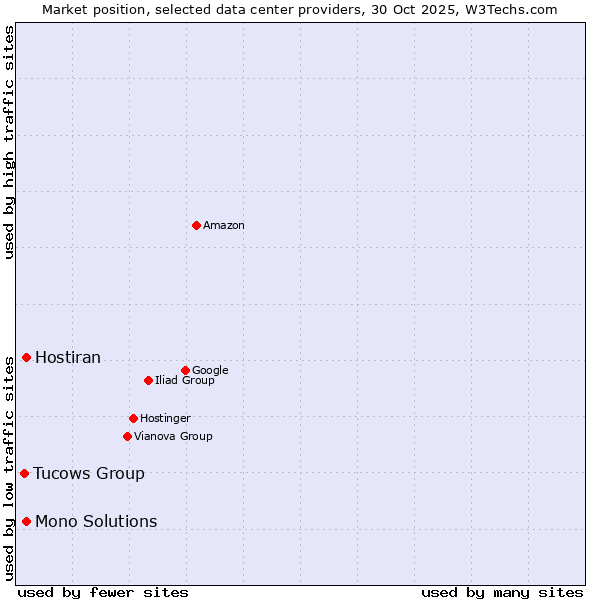 Market position of Mono Solutions vs. Hostiran vs. Tucows Group