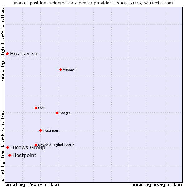 Market position of Hostpoint vs. Tucows Group vs. Hostiserver
