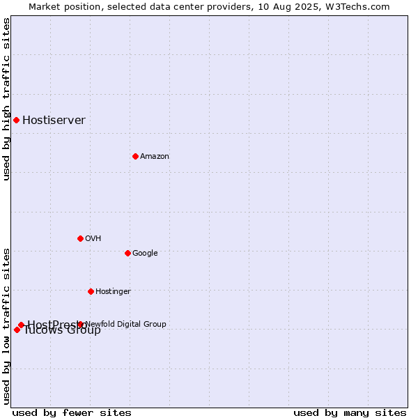 Market position of HostPresto vs. Tucows Group vs. Hostiserver