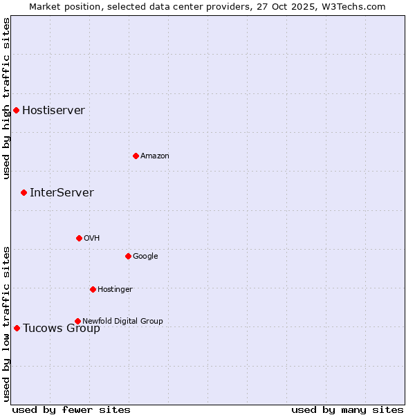 Market position of InterServer vs. Tucows Group vs. Hostiserver