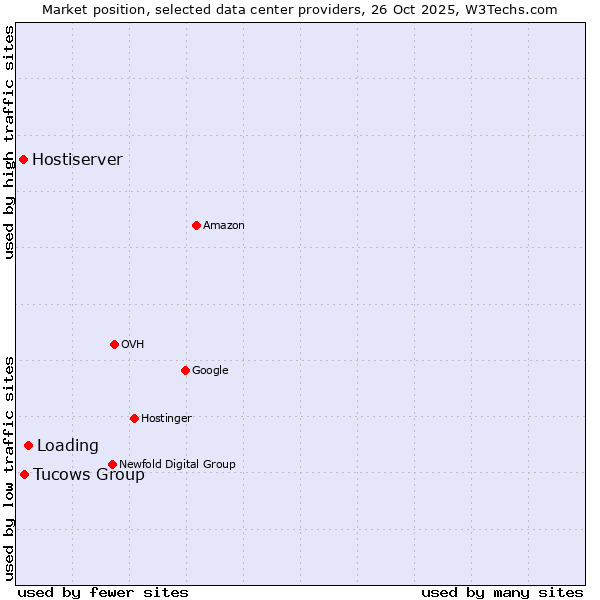 Market position of Loading vs. Tucows Group vs. Hostiserver