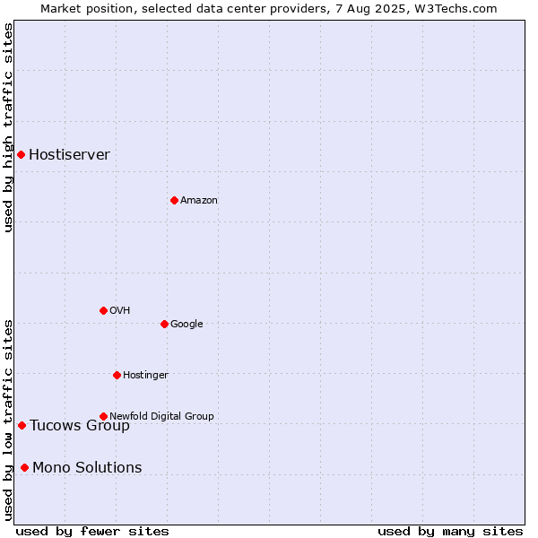Market position of Mono Solutions vs. Tucows Group vs. Hostiserver