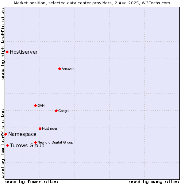 Market position of Tucows Group vs. Hostiserver vs. Namespace
