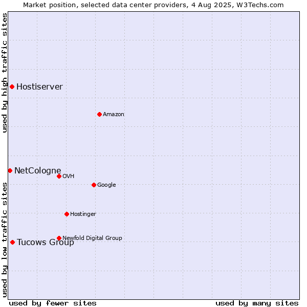 Market position of Tucows Group vs. Hostiserver vs. NetCologne