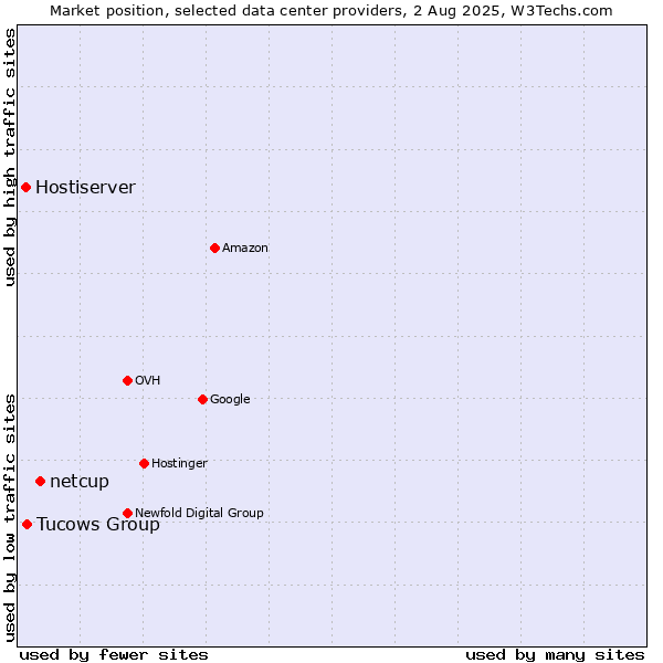 Market position of netcup vs. Tucows Group vs. Hostiserver