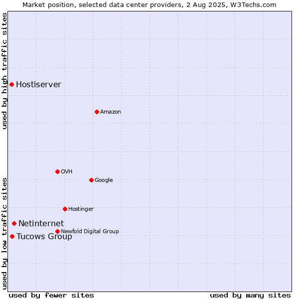 Market position of Netinternet vs. Tucows Group vs. Hostiserver