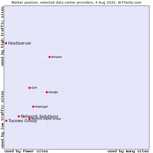 Market position of Network Solutions vs. Tucows Group vs. Hostiserver