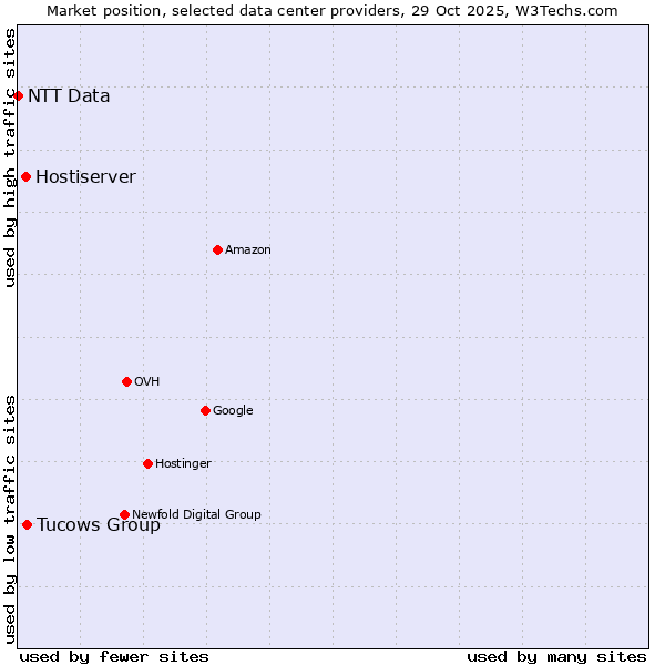 Market position of Tucows Group vs. Hostiserver vs. NTT Data