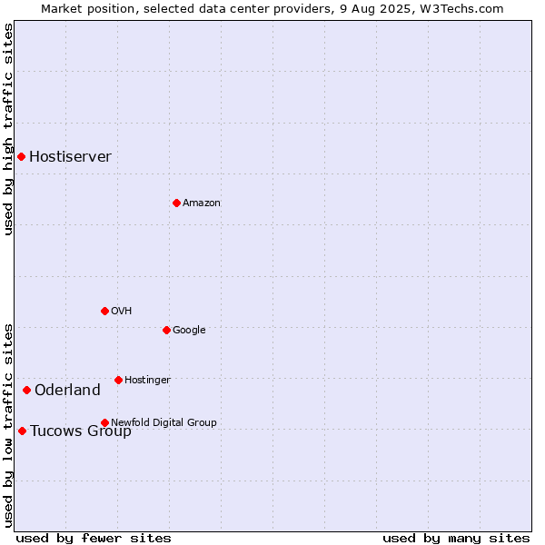 Market position of Oderland vs. Tucows Group vs. Hostiserver