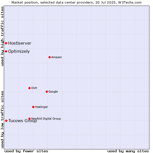 Market position of Tucows Group vs. Optimizely vs. Hostiserver