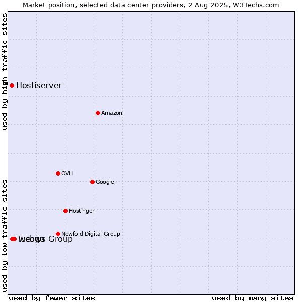 Market position of webgo vs. Tucows Group vs. Hostiserver
