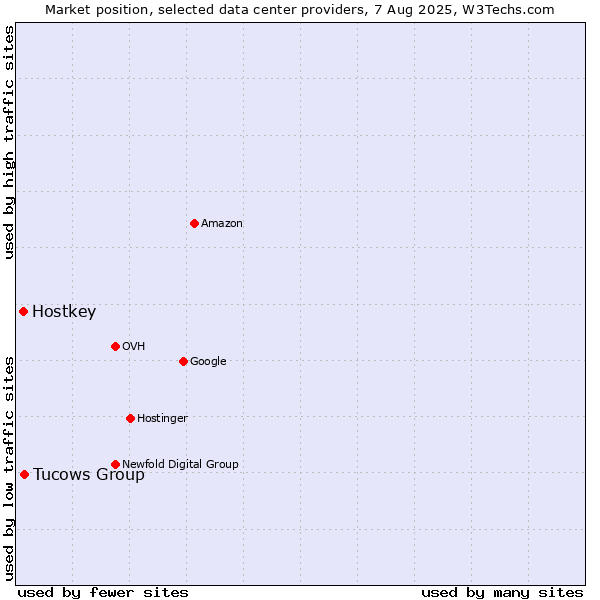 Market position of Tucows Group vs. Hostkey