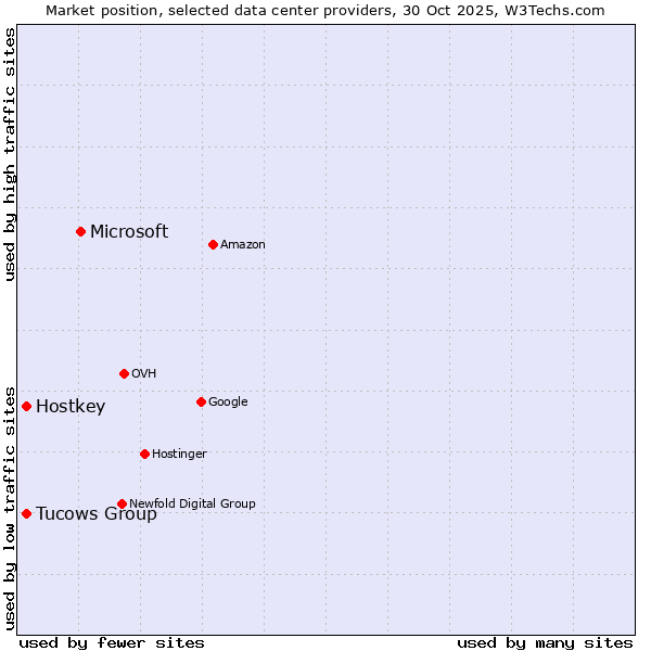 Market position of Microsoft vs. Tucows Group vs. Hostkey