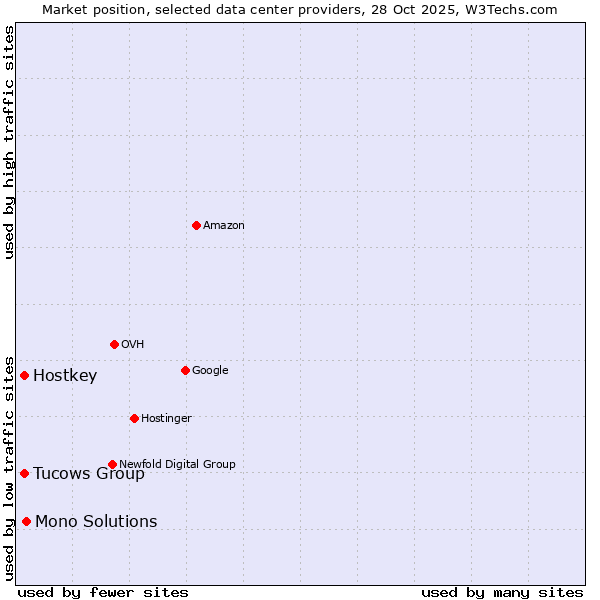 Market position of Mono Solutions vs. Tucows Group vs. Hostkey