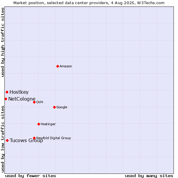 Market position of Tucows Group vs. Hostkey vs. NetCologne