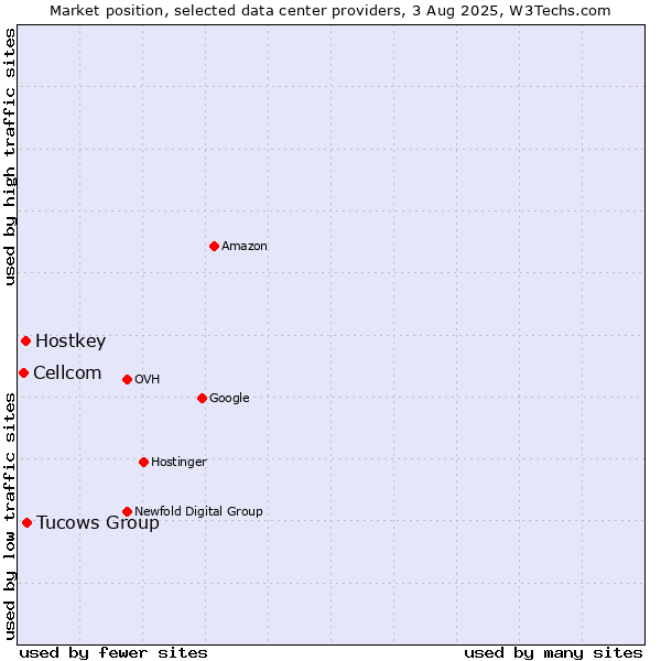 Market position of Tucows Group vs. Hostkey vs. Cellcom