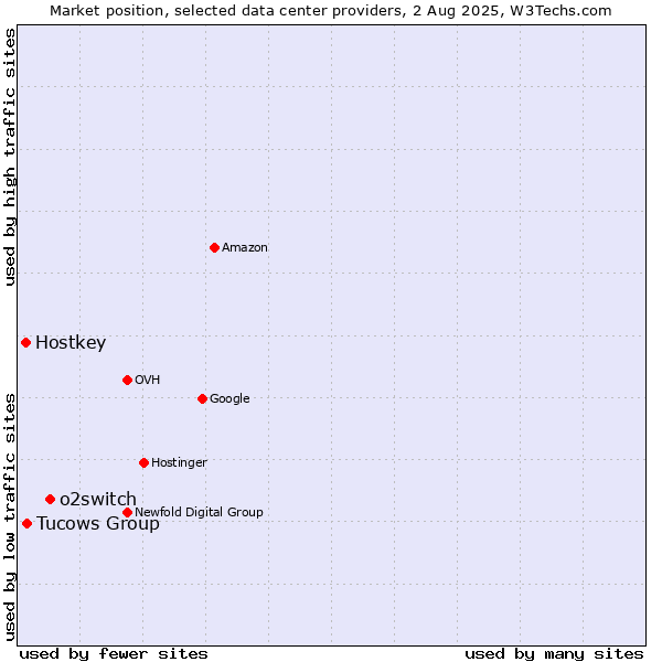 Market position of o2switch vs. Tucows Group vs. Hostkey