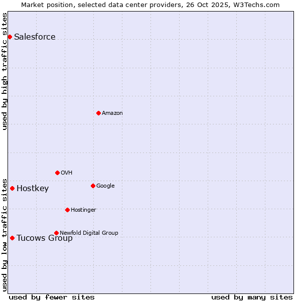 Market position of Tucows Group vs. Hostkey vs. Salesforce