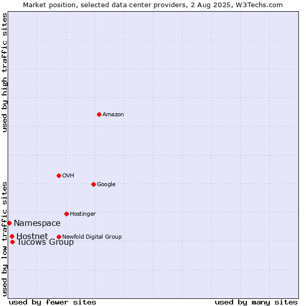 Market position of Tucows Group vs. Hostnet vs. Namespace