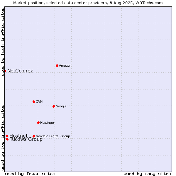 Market position of Tucows Group vs. Hostnet vs. NetConnex