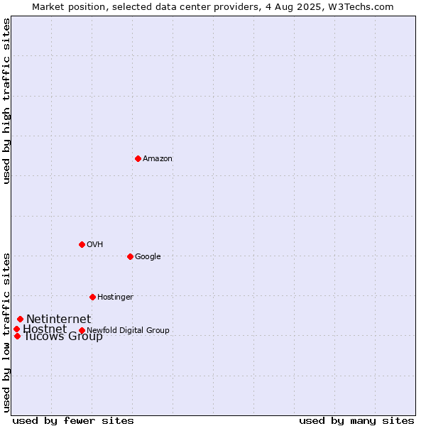 Market position of Netinternet vs. Tucows Group vs. Hostnet