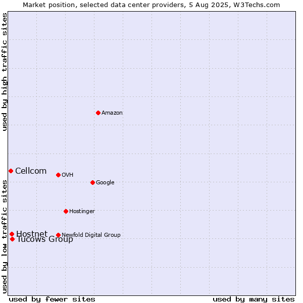 Market position of Tucows Group vs. Hostnet vs. Cellcom