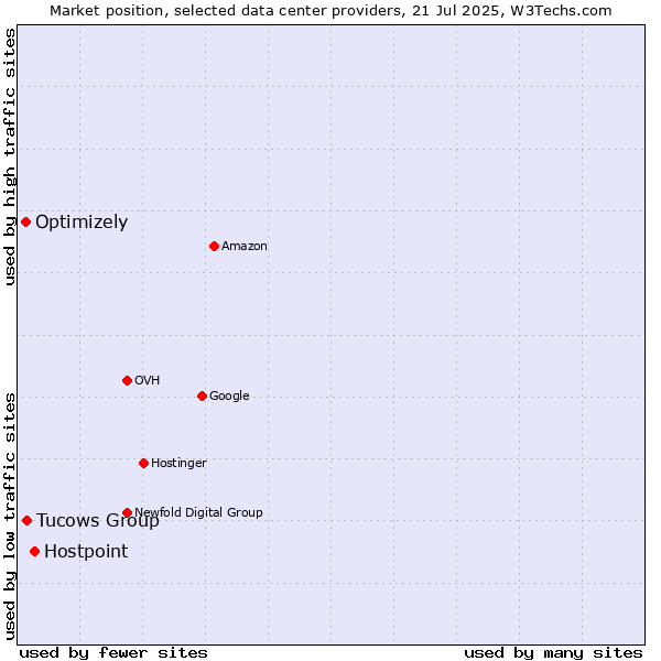 Market position of Hostpoint vs. Tucows Group vs. Optimizely